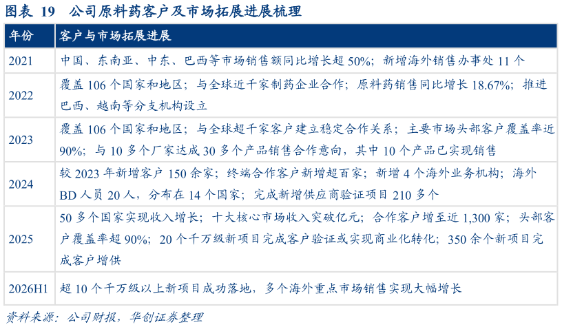 谁知道公司原料药客户及市场拓展进展梳理