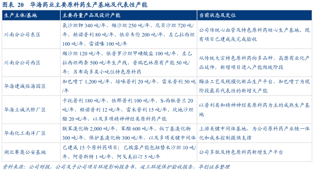 你知道华海药业主要原料药生产基地及代表性产能