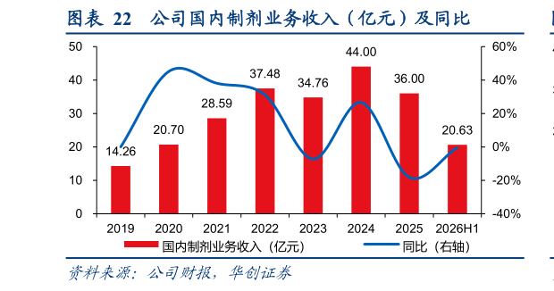 一起讨论下公司国内制剂业务收入（亿元）及同比