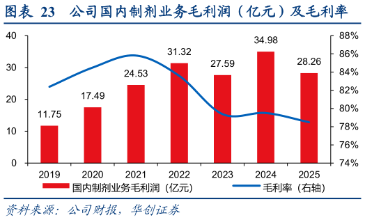 你知道公司国内制剂业务毛利润（亿元）及毛利率