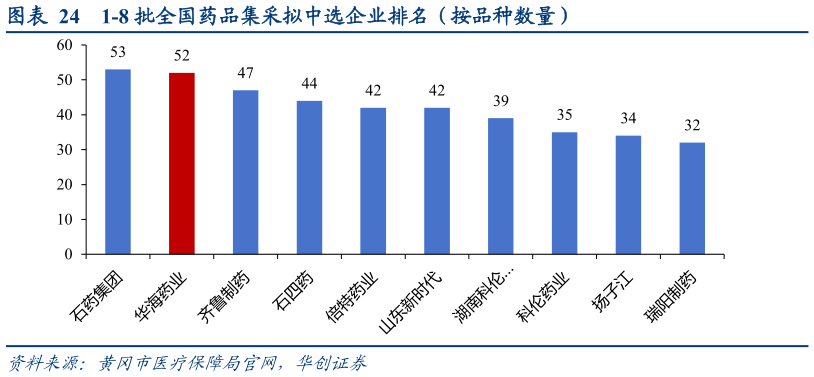 你知道1-8 批全国药品集采拟中选企业排名（按品种数量）