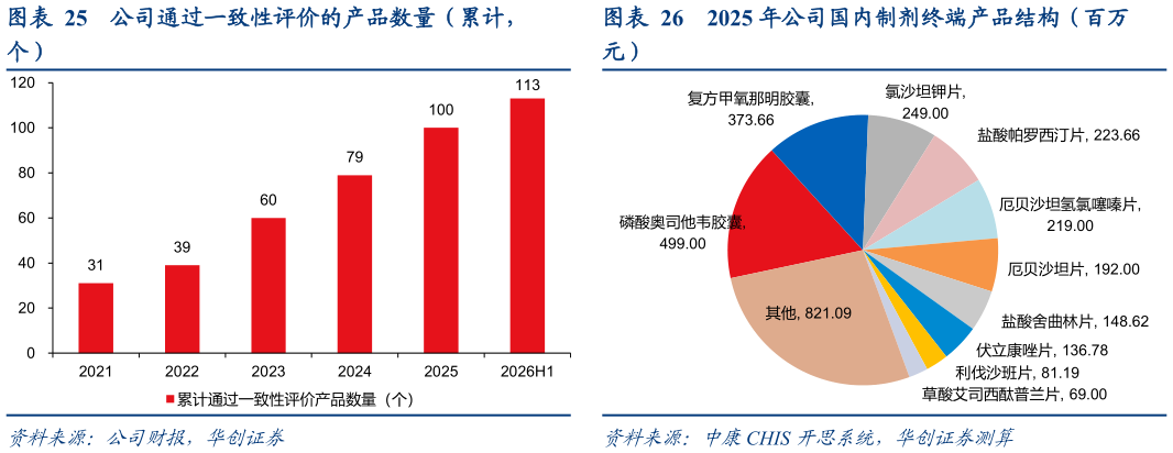 如何了解2025 年公司国内制剂终端产品结构（百万