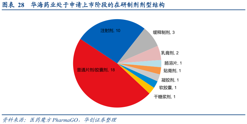 你知道华海药业处于申请上市阶段的在研制剂剂型结构