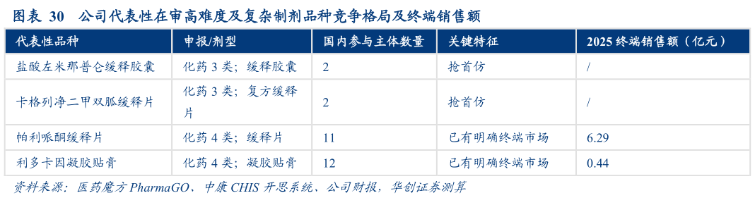 请问一下公司代表性在审高难度及复杂制剂品种竞争格局及终端销售额