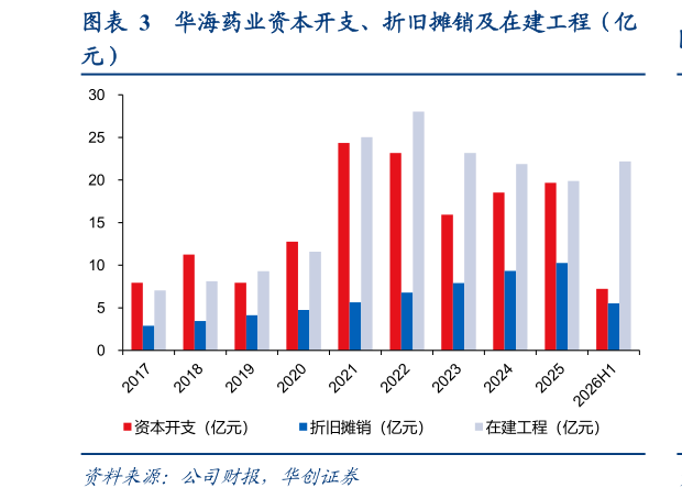 一起讨论下华海药业资本开支、折旧摊销及在建工程（亿