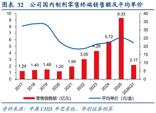 如何才能公司国内制剂零售终端销售额及平均单价