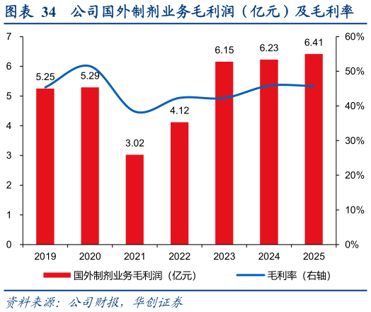 一起讨论下公司国外制剂业务毛利润（亿元）及毛利率