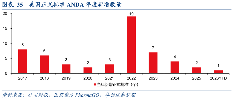 各位网友请教一下美国正式批准 ANDA 年度新增数量