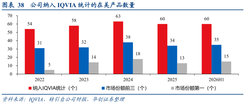 如何了解公司纳入 IQVIA 统计的在美产品数量