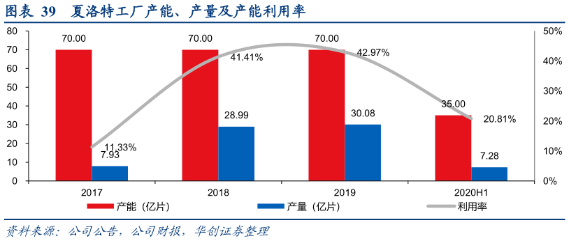 谁知道夏洛特工厂产能、产量及产能利用率 