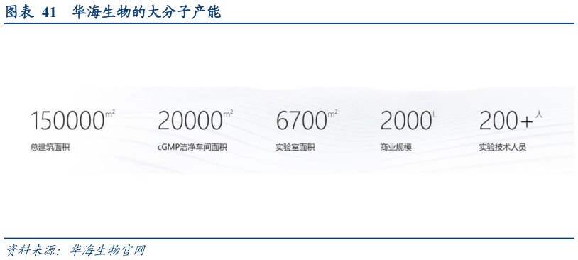 谁知道华海生物的大分子产能