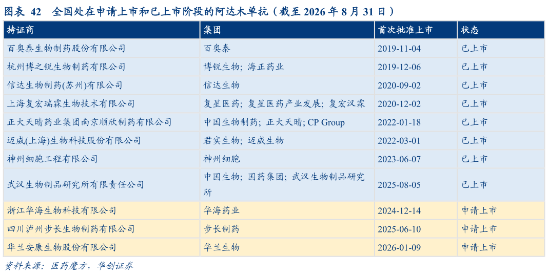 请问一下全国处在申请上市和已上市阶段的阿达木单抗（截至 2026 年 8 月 31 日）