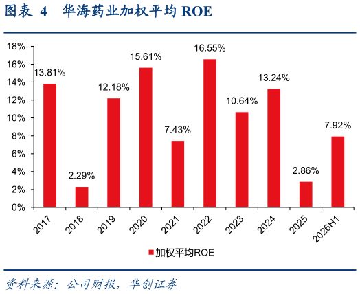 谁知道华海药业加权平均 ROE