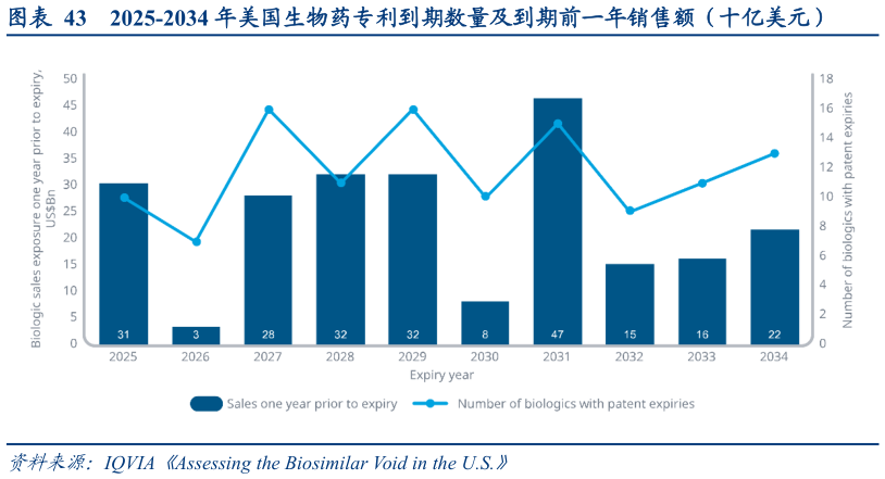 咨询下各位2025-2034 年美国生物药专利到期数量及到期前一年销售额（十亿美元）