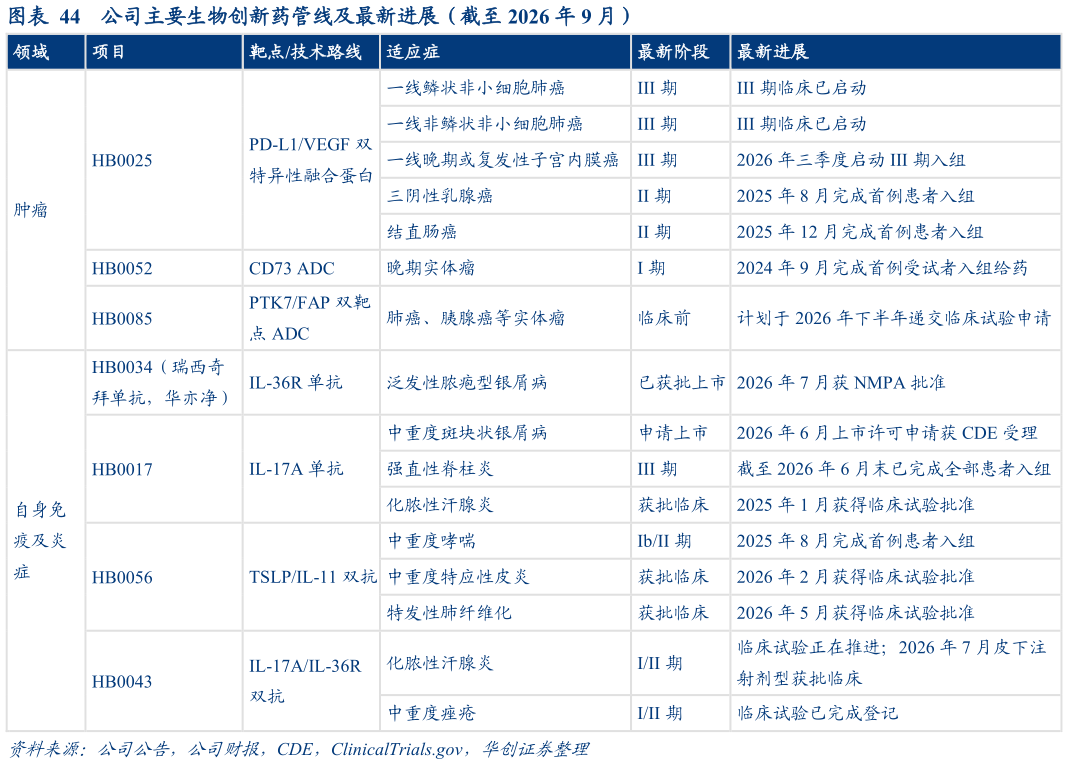 咨询下各位公司主要生物创新药管线及最新进展（截至 2026 年 9 月）