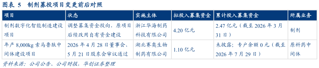 如何解释制剂募投项目变更前后对照