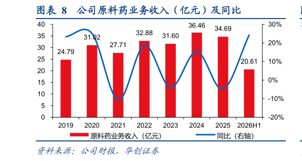 你知道公司原料药业务收入（亿元）及同比