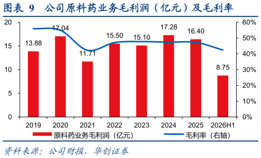 想问下各位网友公司原料药业务毛利润（亿元）及毛利率