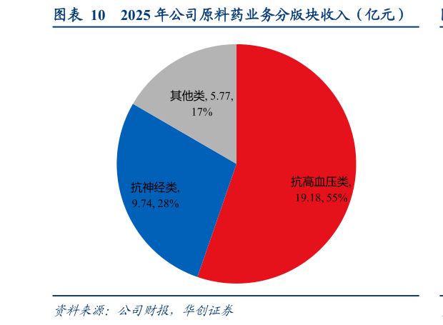 一起讨论下2025 年公司原料药业务分版块收入（亿元）