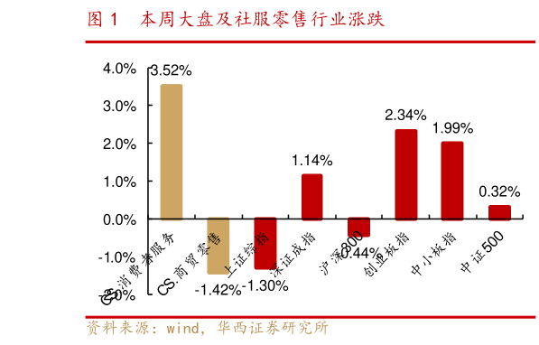 咨询大家本周大盘及社服零售行业涨跌