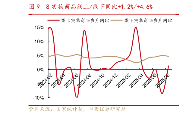 想问下各位网友8 实物商品线上线下同比1.2%4.6%