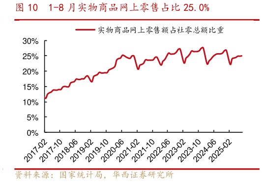 请问一下1-8 月实物商品网上零售占比 25.0%