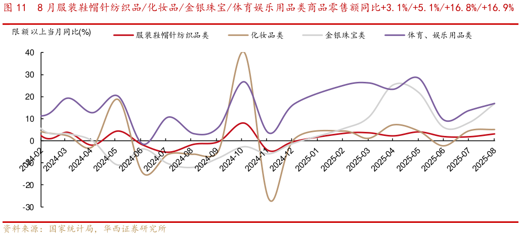 如何了解8 月服装鞋帽针纺织品化妆品金银珠宝体育娱乐用品类商品零售额同比3.1%5.1%16.8%16.9%