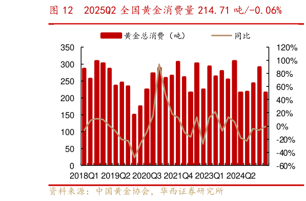 怎样理解2025Q2 全国黄金消费量 214.71 吨-0.06%