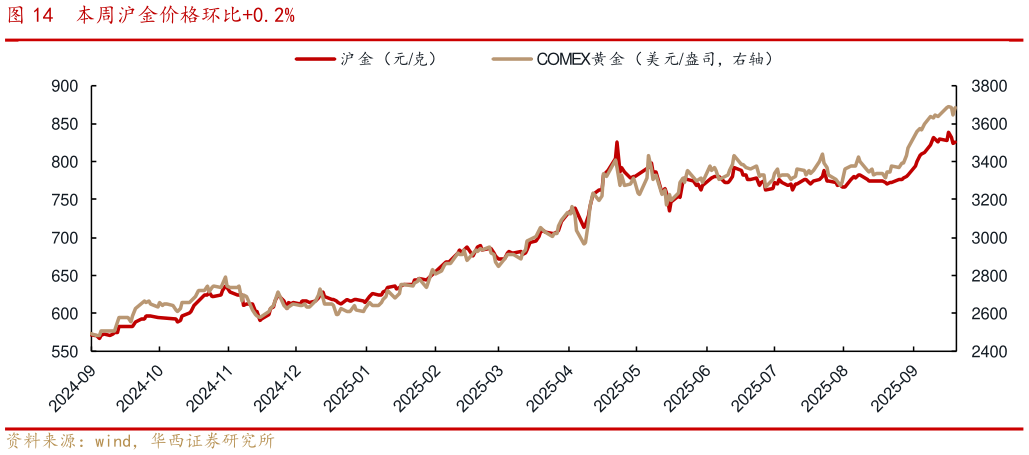 怎样理解本周沪金价格环比0.2%