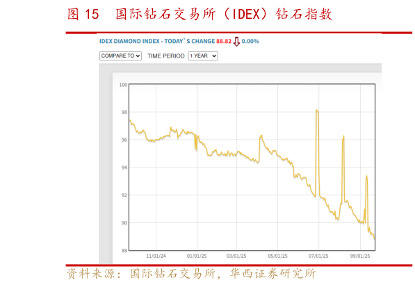 如何解释国际钻石交易所（IDEX）钻石指数