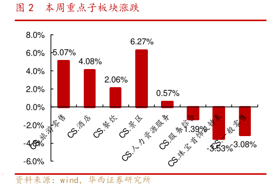 一起讨论下本周重点子板块涨跌