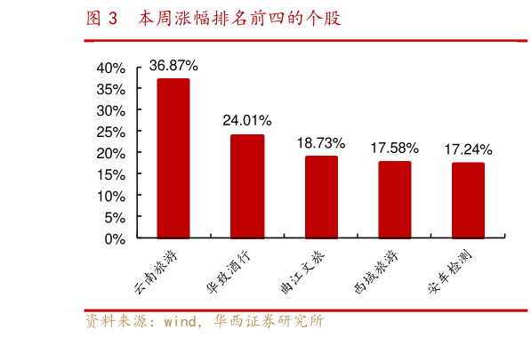 咨询大家本周涨幅排名前四的个股