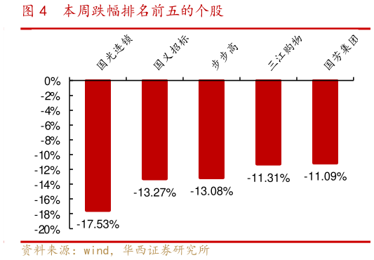 请问一下本周跌幅排名前五的个股