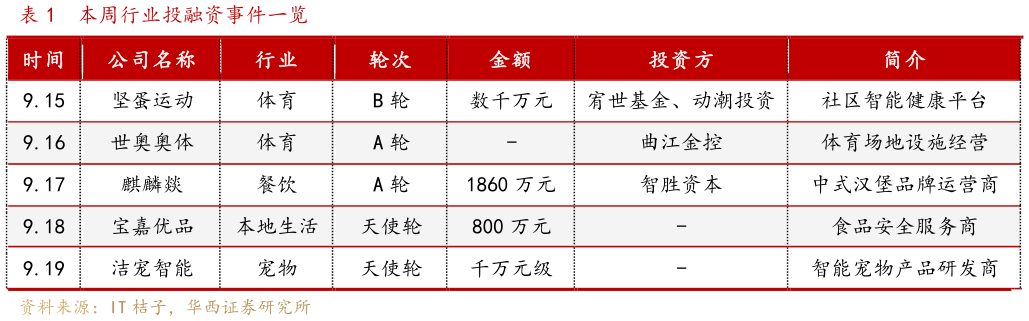你知道本周行业投融资事件一览