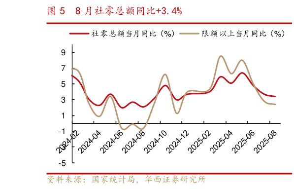 怎样理解8 月社零总额同比3.4%