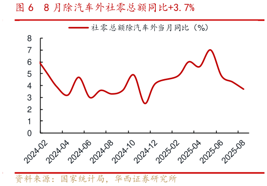 想关注一下8 月除汽车外社零总额同比3.7%