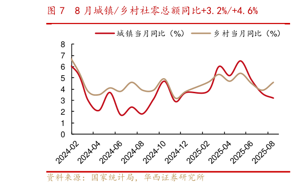 想关注一下8 月城镇乡村社零总额同比3.2%4.6%