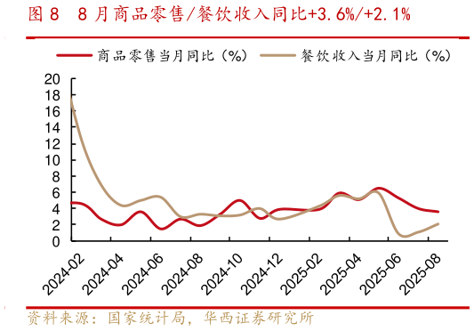 谁能回答8 月商品零售餐饮收入同比3.6%2.1%