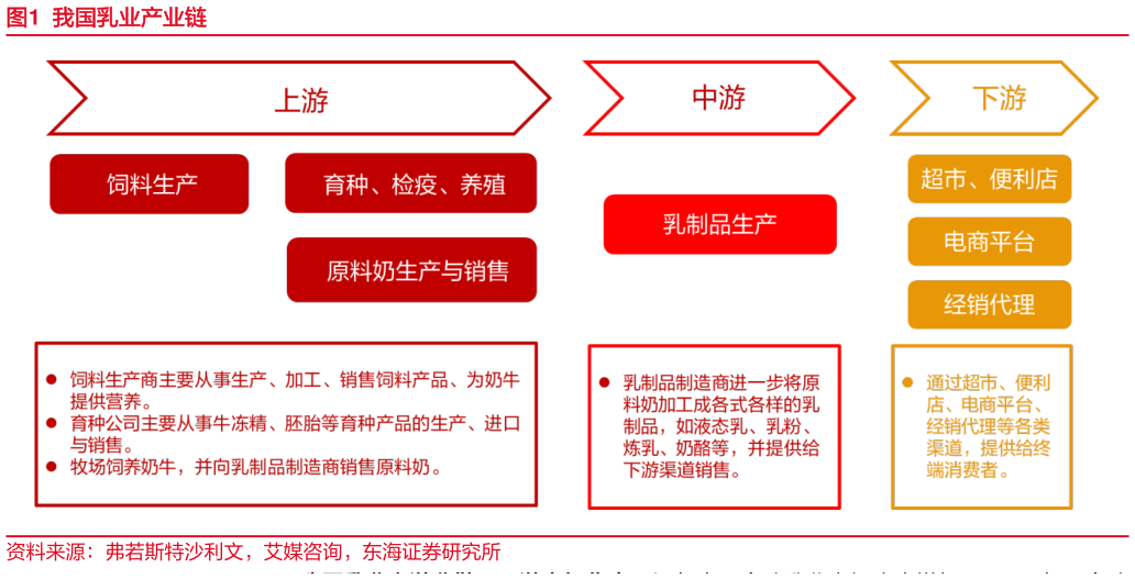 你知道我国乳业产业链