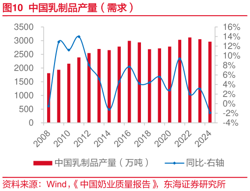 如何才能中国乳制品产量（需求）