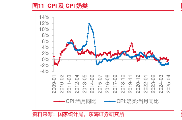 如何看待CPI 及 CPI 奶类