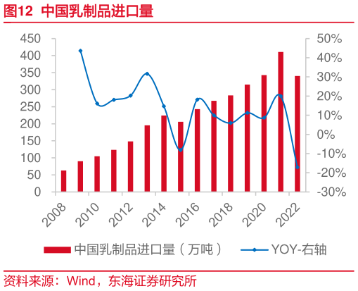 谁能回答中国乳制品进口量