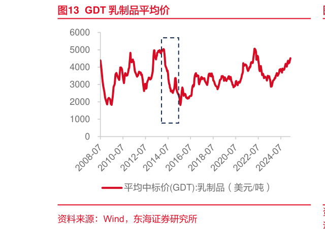 一起讨论下GDT 乳制品平均价