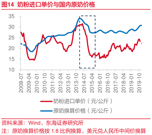 如何看待奶粉进口单价与国内原奶价格