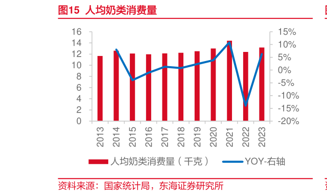 如何看待人均奶类消费量