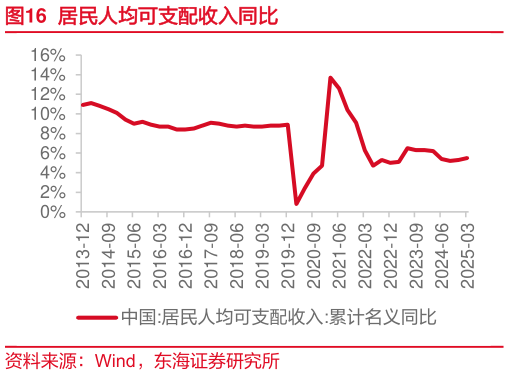 谁能回答居民人均可支配收入同比