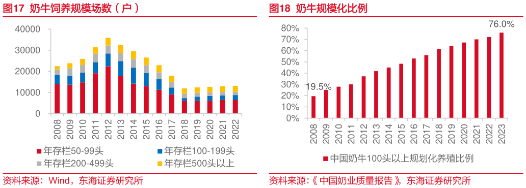 如何解释奶牛饲养规模场数（户）奶牛规模化比例