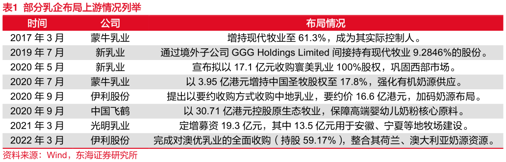 我想了解一下部分乳企布局上游情况列举
