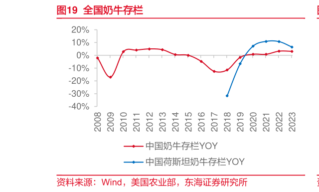 如何解释全国奶牛存栏