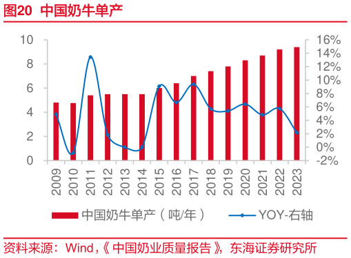 如何解释中国奶牛单产